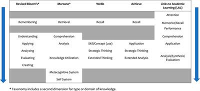 Opportunities and Challenges of Applying Cognitive Process Dimensions to Map-Based Learning and Alternate Assessment